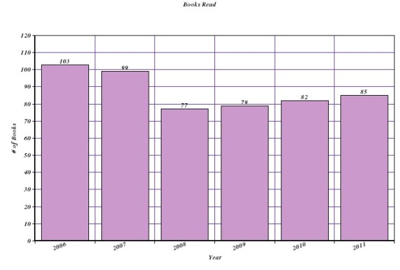 2006 - 103 books, 2007 - 99 books, 2008 - 77 books, 2009 - 79 books, 2010 - 82 books, 2011 - 85 books